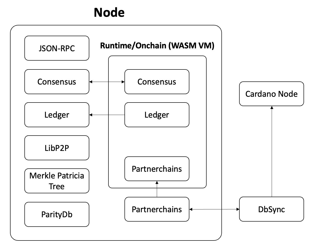 Node Architecture